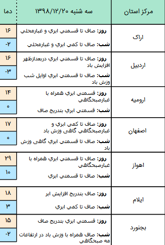 وضعیت آب و هوا در ۲۰ اسفند/ پیش&zwnj;بینی رگبار باران همراه با رعد و برق
