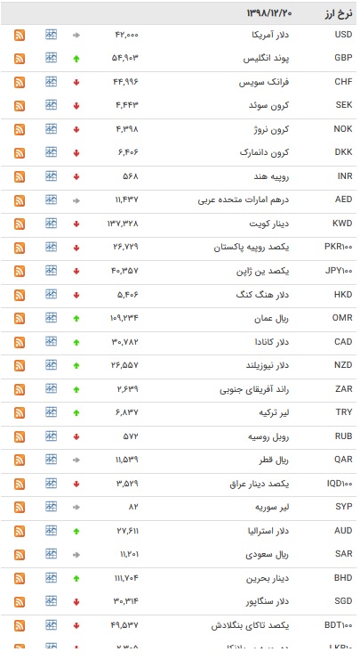 نرخ ارز&zwnj;های بین بانکی در ۲۰ اسفند + جدول