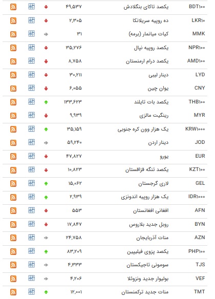 نرخ ارز&zwnj;های بین بانکی در ۲۰ اسفند + جدول
