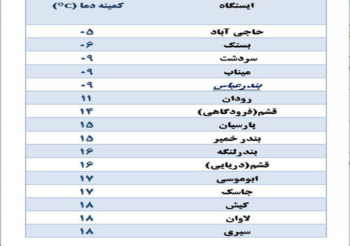 هرمزگانی&zwnj;ها صبح سردی را سپری کردند/ دمای ۵ شهر تک رقمی شد