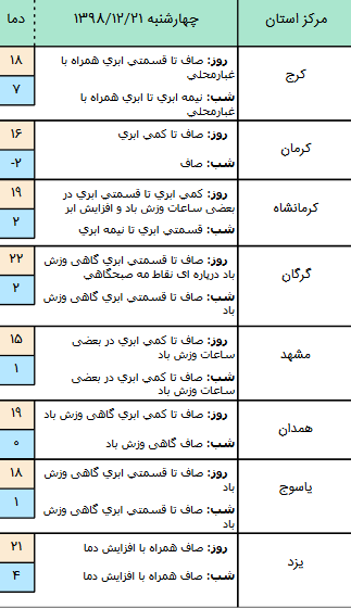 وضعیت آب و هوا در ۲۱ اسفند/ پیش&zwnj;بینی آسمان صاف در اغلب مناطق کشور