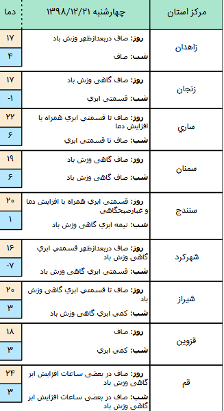 وضعیت آب و هوا در ۲۱ اسفند/ پیش&zwnj;بینی آسمان صاف در اغلب مناطق کشور