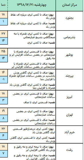 وضعیت آب و هوا در ۲۱ اسفند/ پیش&zwnj;بینی آسمان صاف در اغلب مناطق کشور
