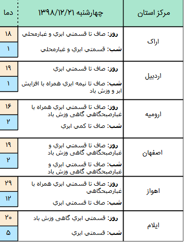 وضعیت آب و هوا در ۲۱ اسفند/ پیش&zwnj;بینی آسمان صاف در اغلب مناطق کشور