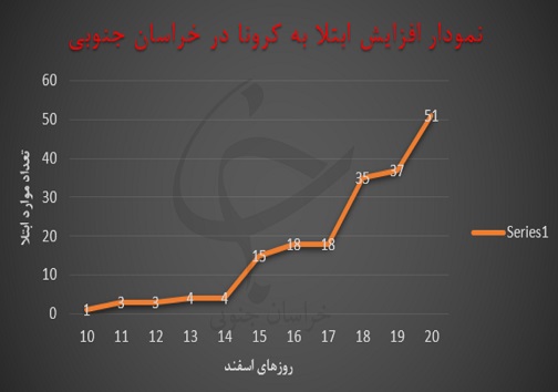 بیرجند بیشترین آمار مبتلایان به کرونا در استان