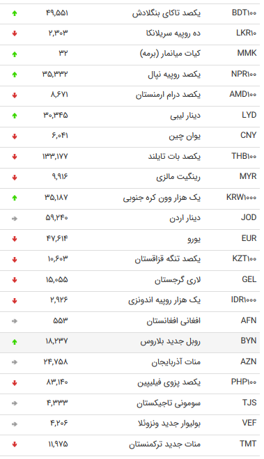 نرخ ارز&zwnj;های بین بانکی در ۲۱ اسفند + جدول