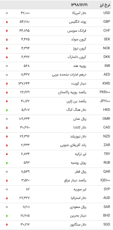 نرخ ارز&zwnj;های بین بانکی در ۲۱ اسفند + جدول