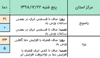 وضعیت آب و هوا در ۲۲ اسفند/ افزایش نسبی دما در اغلب مناطق کشور