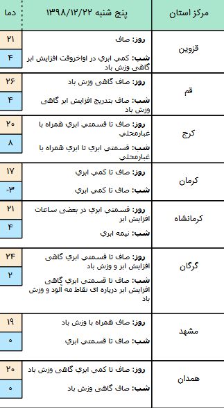 وضعیت آب و هوا در ۲۲ اسفند/ افزایش نسبی دما در اغلب مناطق کشور