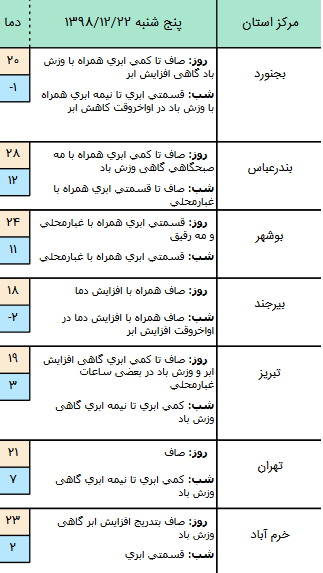 وضعیت آب و هوا در ۲۲ اسفند/ افزایش نسبی دما در اغلب مناطق کشور