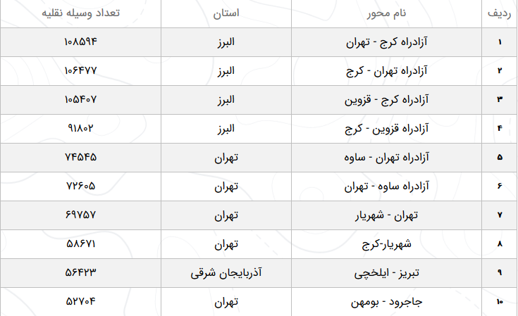 وضعیت ترافیک محورهای مواصلاتی در ۲۲ اسفند وضعیت ترافیک محورهای مواصلاتی در ۲۲ اسفند