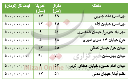 با ۵۰۰ میلیون کجا خانه بخریم؟  جدول