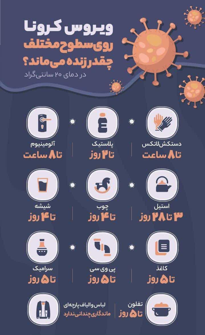 ویروس کرونا روی سطوح مختلف چقدر زنده میماند؟ ویروس کرونا روی سطوح مختلف چقدر زنده میماند؟