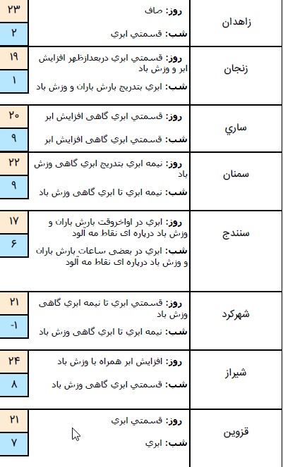 وضعیت آب و هوا در ۲۳ اسفند/ ورود سامانه بارشی جدید به کشور