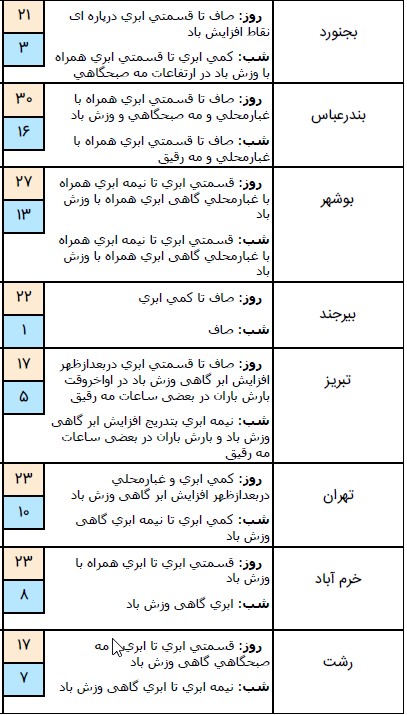 وضعیت آب و هوا در ۲۳ اسفند/ ورود سامانه بارشی جدید به کشور