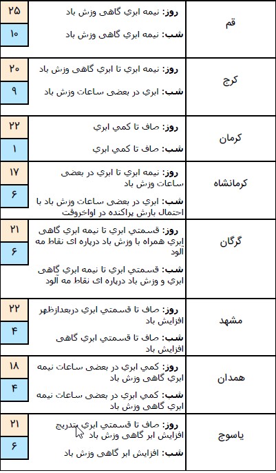 وضعیت آب و هوا در ۲۳ اسفند/ ورود سامانه بارشی جدید به کشور