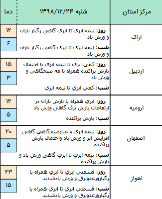 وضعیت آب و هوا در ۲۴ اسفند/ سامانه بارشی جدید در راه است