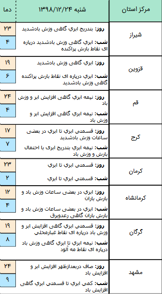 وضعیت آب و هوا در ۲۴ اسفند/ سامانه بارشی جدید در راه است