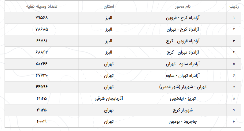 وضعیت ترافیک محورهای مواصلاتی در ۲۴ اسفند وضعیت ترافیک محورهای مواصلاتی در ۲۴ اسفند