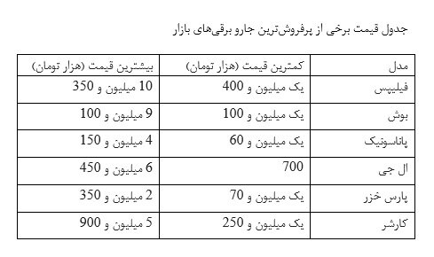 بایدها و نبایدهایی درباره خرید جارو برقی بایدها و نبایدهایی درباره خرید جارو برقی