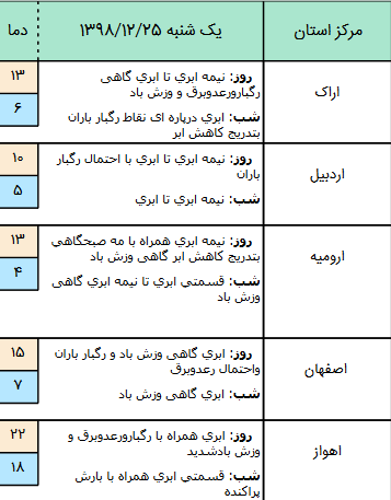 وضعیت آب و هوا در ۲۵ اسفند/
