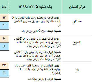 وضعیت آب و هوا در ۲۵ اسفند/