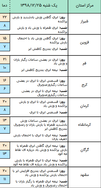 وضعیت آب و هوا در ۲۵ اسفند/