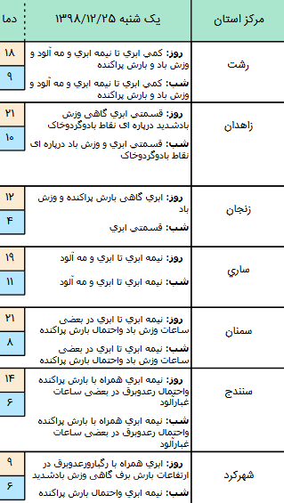 وضعیت آب و هوا در ۲۵ اسفند/
