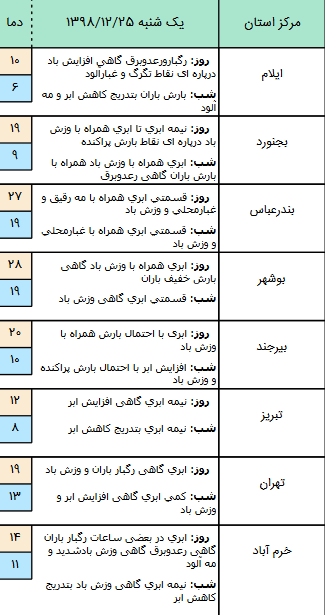 وضعیت آب و هوا در ۲۵ اسفند/
