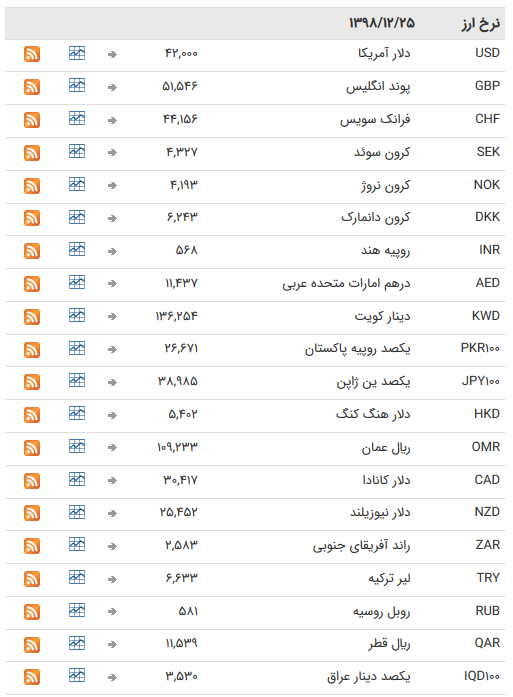 نرخ ۴۷ ارز بین بانکی در ۲۵ اسفند