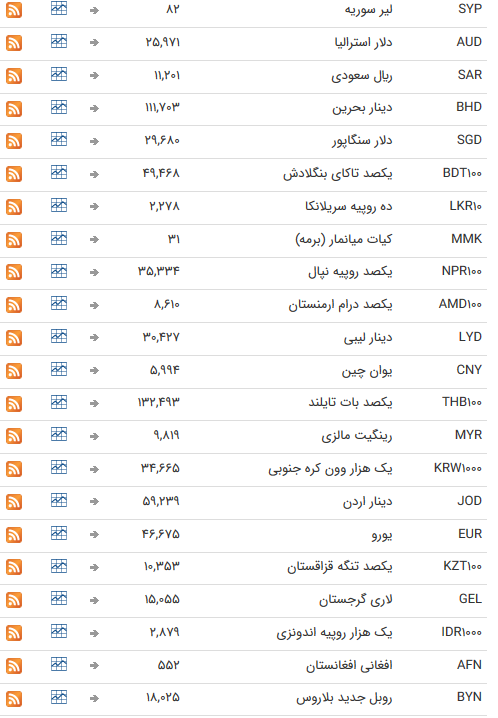 نرخ ۴۷ ارز بین بانکی در ۲۵ اسفند
