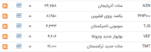نرخ ۴۷ ارز بین بانکی در ۲۵ اسفند