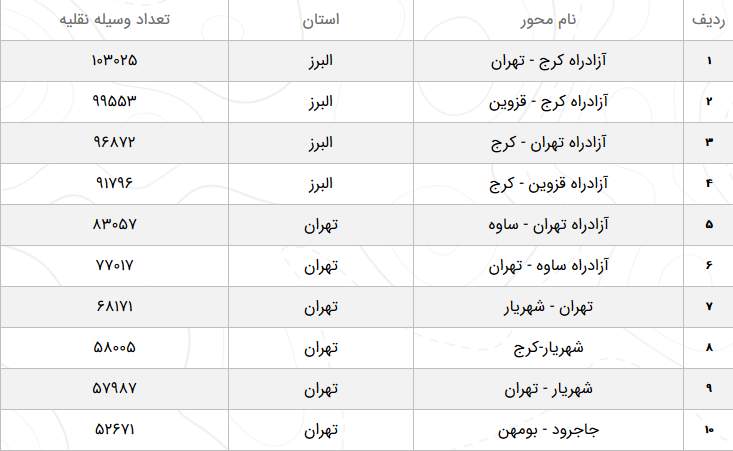 وضعیت ترافیک محور&zwnj;های مواصلاتی در ۲۵ اسفند