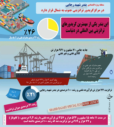 میزان صادرات و ترانزیت در بندر شهید رجایی طی ۱۱ ماه امسال