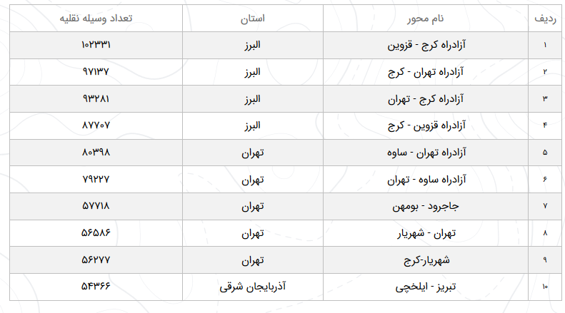 وضعیت ترافیک محور&zwnj;های مواصلاتی در ۲۶ اسفند