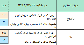وضعیت آب و هوا در ۲۶ اسفند/