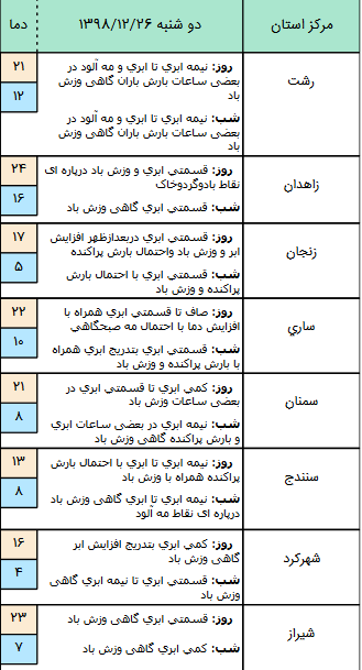 وضعیت آب و هوا در ۲۶ اسفند/