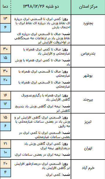وضعیت آب و هوا در ۲۶ اسفند/