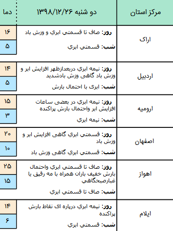 وضعیت آب و هوا در ۲۶ اسفند/