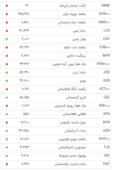 نرخ ۴۷ ارز بین بانکی در ۲۶ اسفند
