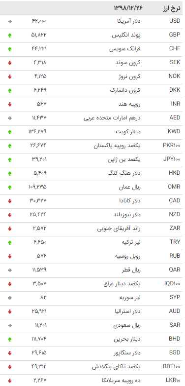 نرخ ۴۷ ارز بین بانکی در ۲۶ اسفند