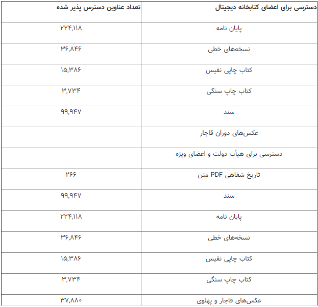 بازگشایی دسترسی از راه دور اعضای کتابخانه ملی به کتابخانه دیجیتال