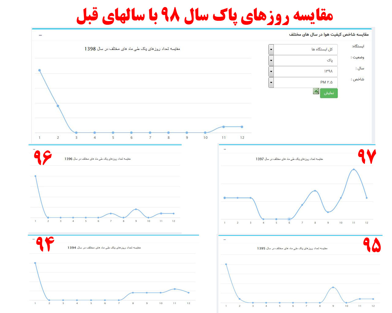 سهم طرح ترافیک در کاهش آلودگی هوای تهران