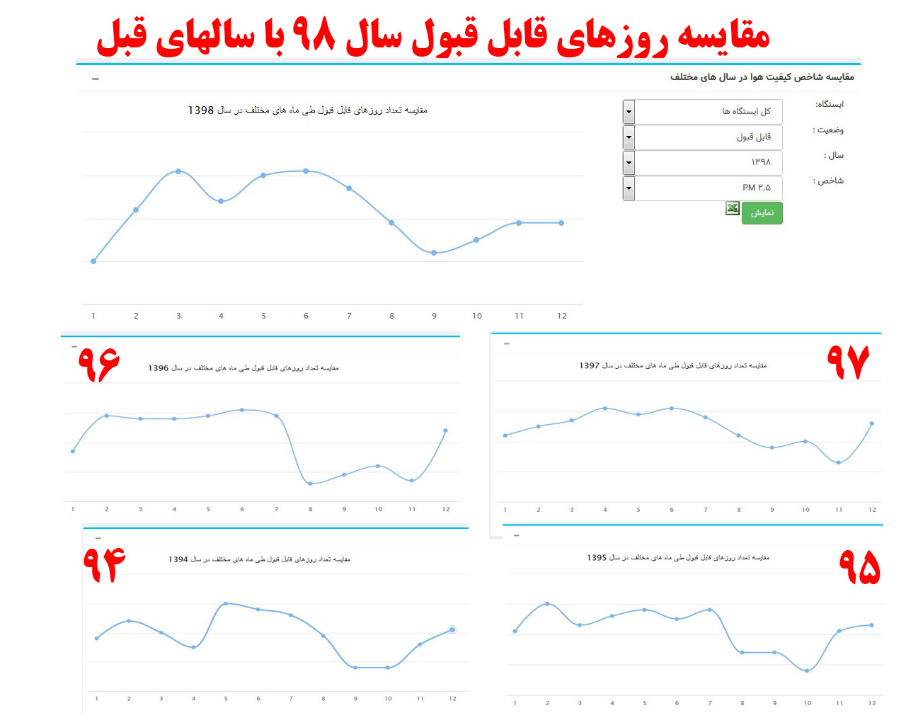 سهم طرح ترافیک در کاهش آلودگی هوای تهران