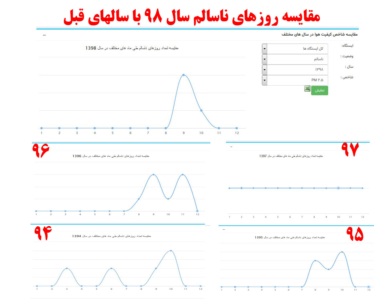 سهم طرح ترافیک در کاهش آلودگی هوای تهران