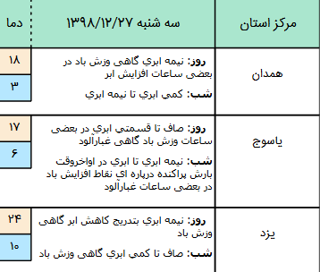 وضعیت آب و هوا در ۲۷ اسفند/