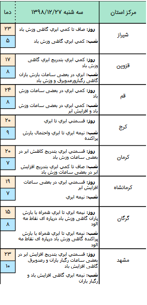 وضعیت آب و هوا در ۲۷ اسفند/