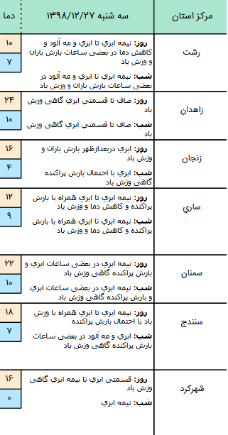 وضعیت آب و هوا در ۲۷ اسفند/