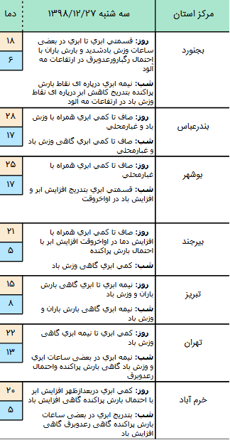 وضعیت آب و هوا در ۲۷ اسفند/