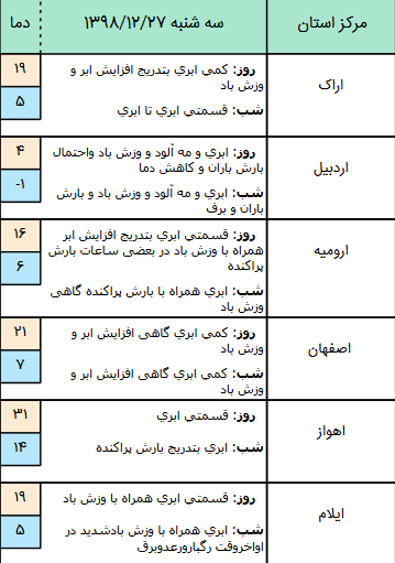 وضعیت آب و هوا در ۲۷ اسفند/